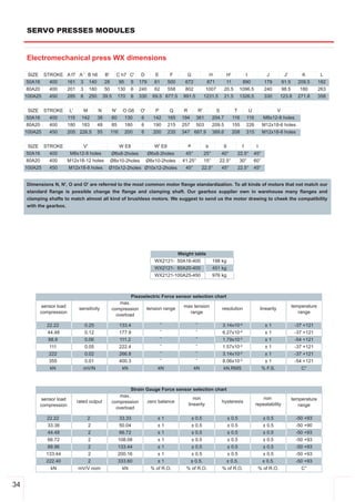 SERVO PRESSES MODULES


     Electromechanical press WX dimensions

       SIZE STROKE A f7 A '    B h6 B'  C h7        C' D        E       F         G                    H         H'             I               J            J'       K          L
      50A16   400  161 3       140  28   95         5 179      61   500          672                 871        11         890                 179       91.5       209.5       182
      80A20   400  201 3       180  50  130         6 240      62   558          802                1007       20.5       1096.5               240       98.5        180        263
     100A25   450  285 8       250 39.5 170         6 330     69.5 677.5        991.5              1231.5      21.5       1326.5               330       123.8      271.8       358


       SIZE STROKE L'    M           N     N'     O G6   O'     P        Q      R             R'         S            T             U                    V
      50A16   400  115 142           38   60      130    6     142      165    194 361                 204.7          116       116           M8x12­8 holes
      80A20   400  180 183           48   85      180    6     190      215    257 503                 209.5          155       226           M12x18­6 holes
     100A25   450  205 226.5         55   116     200    6     200      235    347 687.9               389.6          208       315           M12x18­8 holes


       SIZE STROKE       V'                     W E8           W' E8                a              b         g              f            t
      50A16   400   M8x12­8 holes          Ø6x8­2holes   Ø6x8­2holes            45°             25°          40°          22.5°         45°
      80A20   400  M12x18­12 holes        Ø8x10­2holes Ø8x10­2holes            41.25°           15°         22.5°          30°          60°
     100A25   450  M12x18­8 holes         Ø10x12­2holes Ø10x12­2holes           45°            22.5°         45°          22.5°         45°


     Dimensions N, N', O and O' are referred to the most common motor flange standardization. To all kinds of motors that not match our
     standard flange is possible change the flange and clamping shaft. Our gearbox supplier own in warehouse many flanges and
     clamping shafts to match almost all kind of brushless motors. We suggest to send us the motor drawing to cheek the compatibility
     with the gearbox.




                                                                              Weight table
                                                               WX2121­ 50A16­400                       198 kg
                                                               WX2121­ 80A20­400                       451 kg
                                                               WX2121­100A25­450                       976 kg



                                                    Piezoelectric Force sensor selection chart
                                               max.
          sensor load                                                      max tension                                                                            temperature
                           sensitivity     compression    tension range                     resolution                                       linearity
          compression                                                         range                                                                                  range
                                             overload

             22.22            0.25              133.4               ­                     ­                  3.14x10­4                         ±1                  ­37 +121
             44.48            0.12              177.9               ­                     ­                  6.27x10­4                         ±1                  ­37 +121
              88.9            0.06              111.2               ­                     ­                  1.79x10­3                         ±1                  ­54 +121
              111             0.05              222.4               ­                     ­                  1.57x10­3                         ±1                  ­37 +121
              222             0.02              266.8               ­                     ­                  3.14x10­3                         ±1                  ­37 +121
              355             0.01              400.3               ­                     ­                  8.06x10­3                         ±1                  ­54 +121
               kN            mV/N                kN              kN                      kN                  kN,RMS                           % F.S.                  C°



                                                    Strain Gauge Force sensor selection chart
                                               max.
          sensor load                                                          non                                                         non                    temperature
                          rated output     compression     zero balance                   hysteresis
          compression                                                       linearity                                                   repeatability                range
                                             overload

             22.22             2                33.33            ±1                     ± 0.5                    ± 0.5                        ± 0.5                 ­50 +93
              33.36            2                50.04            ±1                     ± 0.5                    ± 0.5                        ± 0.5                 ­50 +90
              44.48            2                66.72            ±1                     ± 0.5                    ± 0.5                        ± 0.5                 ­50 +93
              66.72            2                108.08           ±1                     ± 0.5                    ± 0.5                        ± 0.5                 ­50 +93
              88.96            2                133.44           ±1                     ± 0.5                    ± 0.5                        ± 0.5                 ­50 +93
             133.44            2                200.16           ±1                     ± 0.5                    ± 0.5                        ± 0.5                 ­50 +93
             222.40            2                333.60           ±1                     ± 0.5.                   ± 0.5.                       ± 0.5.                ­50 +93
               kN          mV/V nom               kN          % of R.O.          % of R.O.                   % of R.O.                   % of R.O.                    C°


34
 