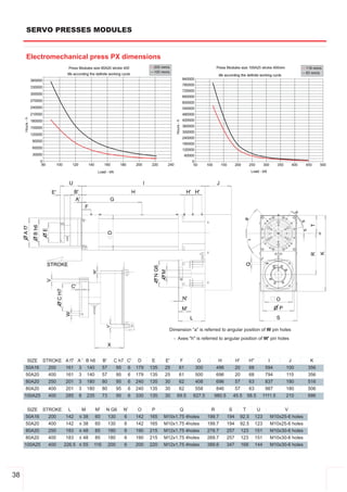 SERVO PRESSES MODULES


     Electromechanical press PX dimensions




                                                                           Dimension “a” is referred to angular position of W pin holes
                                                                              ­ Axes "h" is referred to angular position of W' pin holes



       SIZE STROKE A f7 A '    B h6     B'   C h7       C'   D     E     E'      F       G          H           H'        H''          I             J      K
      50A16   200  161 3       140      57    95        6    179   135   25     61      300        496          20         68         594        100        356
      50A20   400  161 3       140      57    95        6    179   135   25     61      500        696          20         68         794        115        356
      80A20   250  201 3       180      80    95        6    240   135   30     62      408        696          57         63         837        180        516
      80A20   400  201 3       180      80    95        6    240   135   30     62      558        846          57         63         987        180        506
     100A25   400  285 8       235      73    95        6    330   135   30    69.5    627.5      980.5     45.5          58.5       1111.5      210        686


       SIZE STROKE L       M      M'     N G6   N'            O    P           Q                R          S          T          U               V
      50A16   200  142    ≤ 38    60     130        6        142   165   M10x1.75 4holes       199.7      194        92.5       123        M10x25­6 holes
      50A20   400  142    ≤ 38    60     130        6        142   165   M10x1.75 4holes       199.7      194        92.5       123        M10x25­6 holes
      80A20   250  183    ≤ 48    85     180        6        190   215   M12x1.75 4holes       279.7      257        123        151        M10x30­6 holes
      80A20   400  183    ≤ 48    85     180        6        190   215   M12x1.75 4holes       269.7      257        123        151        M10x30­6 holes
     100A25   400 226.5   ≤ 55    116    200        6        200   220   M12x1.75 4holes       389.6      347        168        144        M10x30­6 holes




38
 