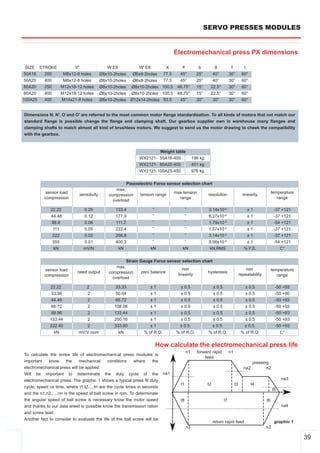 SERVO PRESSES MODULES


                                                                                    Electromechanical press PX dimensions

  SIZE STROKE       V'                        W E8            W' E8          X         a           b           g             f           t
 50A16   200   M8x12­8 holes               Ø8x10­2holes  Ø6x8­2holes        77.5      45°         25°      40°              30°        60°
 50A20   400   M8x12­8 holes               Ø8x10­2holes  Ø6x8­2holes        77.5      45°         25°      40°              30°        60°
 80A20   250  M12x18­12 holes              Ø8x10­2holes Ø8x10­2holes        100.5    48.75°       15°     22.5°             30°        60°
 80A20   400  M12x18­12 holes              Ø8x10­2holes Ø8x10­2holes        100.5    48.75°       15°     22.5°             30°        60°
100A25   400  M14x21­8 holes               Ø8x10­2holes Ø12x14­2holes       93.5      45°         30°      30°              30°        60°


Dimensions N, N', O and O' are referred to the most common motor flange standardization. To all kinds of motors that not match our
standard flange is possible change the flange and clamping shaft. Our gearbox supplier own in warehouse many flanges and
clamping shafts to match almost all kind of brushless motors. We suggest to send us the motor drawing to cheek the compatibility
with the gearbox.



                                                                           Weight table
                                                              WX2121­ 50A16­400                 198 kg
                                                              WX2121­ 80A20­400                 451 kg
                                                              WX2121­100A25­450                 976 kg

                                                        Piezoelectric Force sensor selection chart
                                                   max.
          sensor load                                                          max tension                                                                 temperature
                             sensitivity       compression    tension range                     resolution                              linearity
          compression                                                             range                                                                       range
                                                 overload

             22.22              0.25              133.4               ­                    ­             3.14x10­4                           ±1             ­37 +121
             44.48              0.12              177.9               ­                    ­             6.27x10­4                           ±1             ­37 +121
              88.9              0.06              111.2               ­                    ­             1.79x10­3                           ±1             ­54 +121
              111               0.05              222.4               ­                    ­             1.57x10­3                           ±1             ­37 +121
              222               0.02              266.8               ­                    ­             3.14x10­3                           ±1             ­37 +121
              355               0.01              400.3               ­                    ­             8.06x10­3                           ±1             ­54 +121
               kN              mV/N                kN                 kN               kN                 kN,RMS                         % F.S.                 C°

                                                        Strain Gauge Force sensor selection chart
                                                   max.
          sensor load                                                              non                                                   non               temperature
                            rated output       compression     zero balance                   hysteresis
          compression                                                           linearity                                             repeatability           range
                                                 overload

             22.22               2                33.33            ±1                 ± 0.5                   ± 0.5                      ± 0.5               ­50 +93
              33.36              2                50.04            ±1                 ± 0.5                   ± 0.5                      ± 0.5               ­50 +90
              44.48              2                66.72            ±1                 ± 0.5                   ± 0.5                      ± 0.5               ­50 +93
              66.72              2               108.08            ±1                 ± 0.5                   ± 0.5                      ± 0.5               ­50 +93
              88.96              2               133.44            ±1                 ± 0.5                   ± 0.5                      ± 0.5               ­50 +93
             133.44              2               200.16            ±1                 ± 0.5                   ± 0.5                      ± 0.5               ­50 +93
             222.40              2               333.60            ±1                 ± 0.5.                  ± 0.5.                     ± 0.5.              ­50 +93
               kN           mV/V nom               kN           % of R.O.           % of R.O.            % of R.O.                     % of R.O.                C°


                                                                          How calculate the electromechanical press life
                                                                                           n1     forward rapid             n1
To calculate the screw life of electromechanical press modules is
                                                                                                      feed
important    know      the    mechanical      conditions   where    the                                                                       pressing
electromechanical press will be applied.                                                                                                na2          n2
Will be important to determinate the duty cycle of the                      na1
electromechanical press. The graphic 1 shows a typical press fit duty                                                                                           na3
                                                                                      t1                 t2                      t3           t4
cycle, speed vs time, where t1,t2....,tn are the cycle times in seconds
                                                                                                                                                           t5
and the n1,n2......nn is the speed of ball screw in rpm. To determinate
the angular speed of ball screw is necessary know the motor speed                     t8                               t7                             t6
and thanks to our data sheet is possible know the transmission ration                                                                                           na4
and screw lead.
Another fact to consider to evaluate the life of the ball screw will be
                                                                                                              return rapid feed                             graphic 1
                                                                                           n3                                                         n3

                                                                                                                                                                         39
 