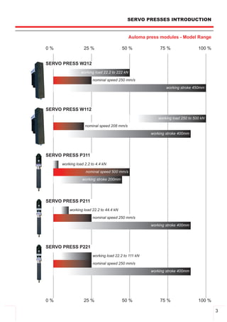 SERVO PRESSES INTRODUCTION


                                              Auloma press modules ­ Model Range

0%               25 %                   50 %               75 %                 100 %


SERVO PRESS W212
                working load 22.2 to 222 kN

                      nominal speed 250 mm/s
                                                              working stroke 450mm




SERVO PRESS W112
                                                          working load 250 to 500 kN

                  nominal speed 208 mm/s
                                                       working stroke 400mm




SERVO PRESS P311
     working load 2.2 to 4.4 kN

                  nominal speed 500 mm/s
                working stroke 200mm




SERVO PRESS P211
         working load 22.2 to 44.4 kN

                      nominal speed 250 mm/s
                                                       working stroke 400mm




SERVO PRESS P221
                      working load 22.2 to 111 kN

                      nominal speed 250 mm/s
                                                       working stroke 400mm




0%               25 %                   50 %               75 %                 100 %

                                                                                        3
 