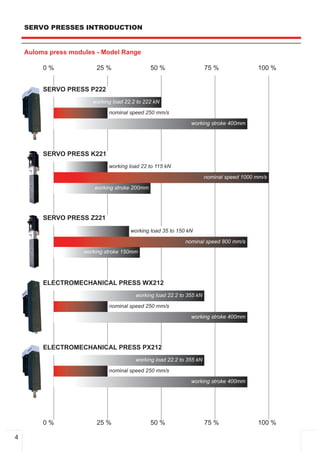 SERVO PRESSES INTRODUCTION


    Auloma press modules ­ Model Range

         0%              25 %                  50 %                    75 %               100 %


         SERVO PRESS P222
                        working load 22.2 to 222 kN

                              nominal speed 250 mm/s
                                                               working stroke 400mm




         SERVO PRESS K221
                              working load 22 to 115 kN

                                                                       nominal speed 1000 mm/s
                        working stroke 200mm




         SERVO PRESS Z221
                                       working load 35 to 150 kN

                                                             nominal speed 800 mm/s
                     working stroke 150mm




         ELECTROMECHANICAL PRESS WX212
                                         working load 22.2 to 355 kN

                              nominal speed 250 mm/s
                                                               working stroke 400mm




         ELECTROMECHANICAL PRESS PX212
                                         working load 22.2 to 355 kN

                              nominal speed 250 mm/s
                                                               working stroke 400mm




         0%              25 %                  50 %                    75 %               100 %

4
 