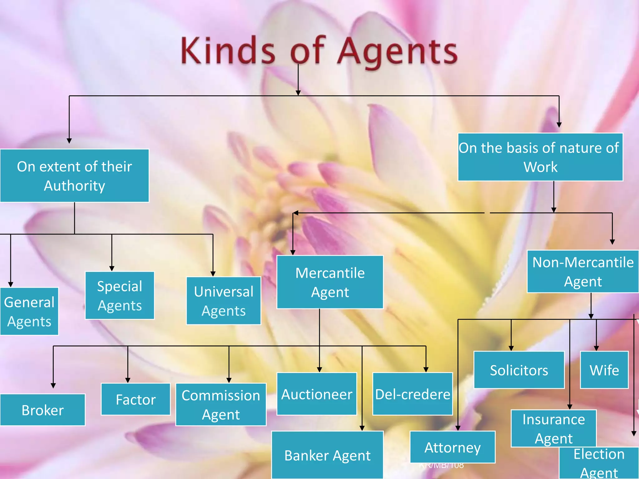 KR/MB/108
On extent of their
Authority
On the basis of nature of
Work
Universal
Agents
Special
AgentsGeneral
Agents
Mercantile
Agent
Non-Mercantile
Agent
Broker
Factor Commission
Agent
Auctioneer Del-credere
Attorney
Solicitors Wife
Insurance
Agent
Election
Agent
Banker Agent
 