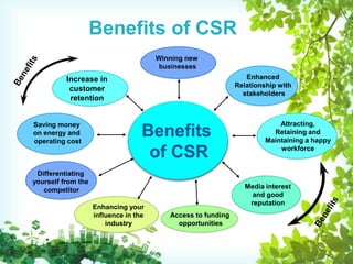 Benefits of CSR
Benefits
of CSR
Winning new
businesses
Enhancing your
influence in the
industry
Attracting,
Retaining and
Maintaining a happy
workforce
Increase in
customer
retention
Differentiating
yourself from the
competitor
Saving money
on energy and
operating cost
Access to funding
opportunities
Media interest
and good
reputation
Enhanced
Relationship with
stakeholders
 