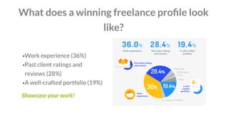 What does a winning freelance proﬁle look
like?
Showcase your work!
Work experience (36%)
Past client ratings and
reviews ...