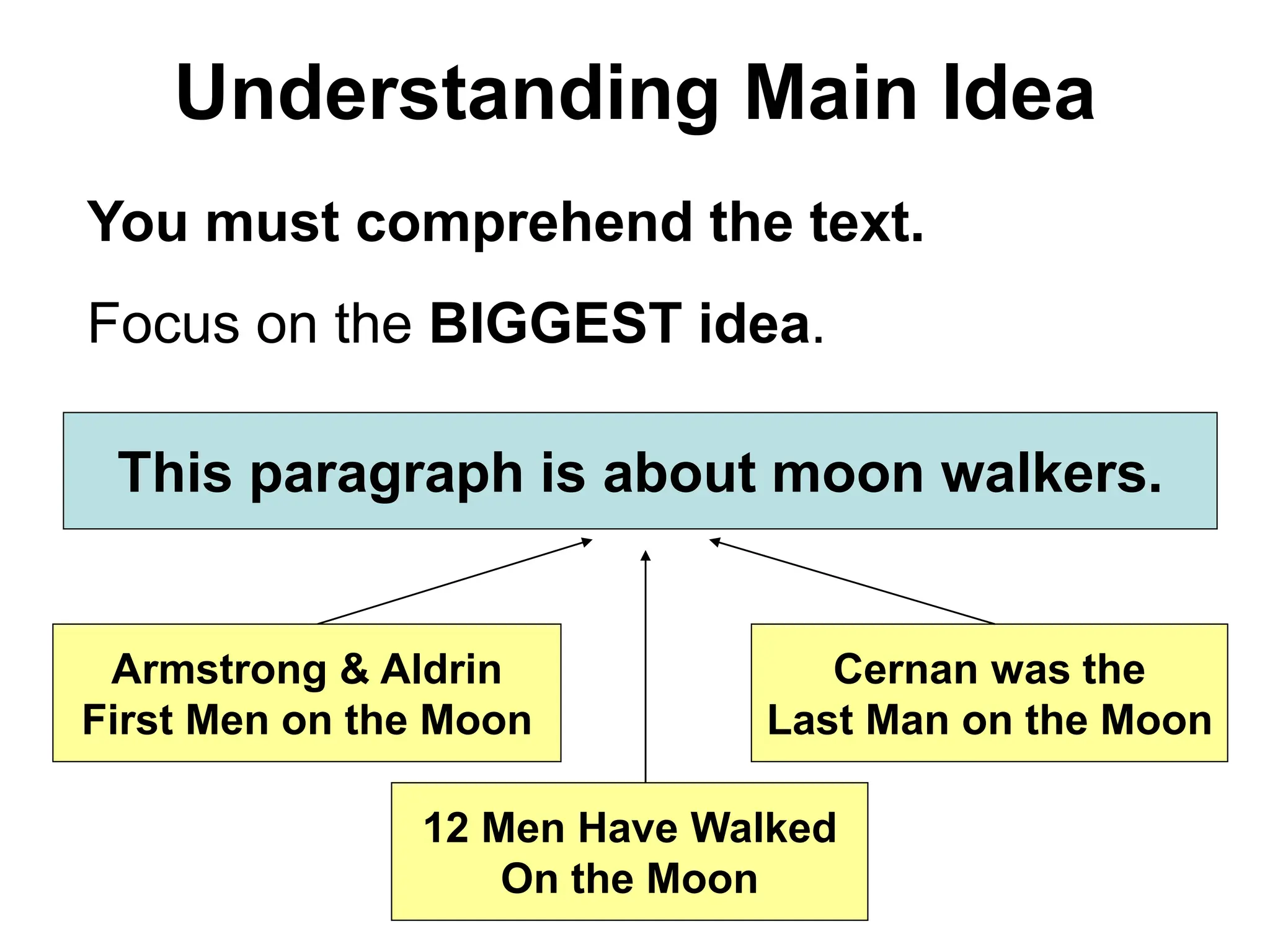Understanding Main Idea
You must comprehend the text.
Focus on the BIGGEST idea.
Armstrong & Aldrin
First Men on the Moon
Cernan was the
Last Man on the Moon
12 Men Have Walked
On the Moon
This paragraph is about moon walkers.
 
