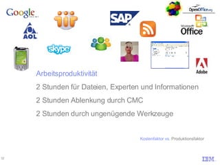 Arbeitsproduktivität 2 Stunden für Dateien, Experten und Informationen  2 Stunden Ablenkung durch CMC 2 Stunden durch ungenügende Werkzeuge Kostenfaktor vs.  Produktionsfaktor 