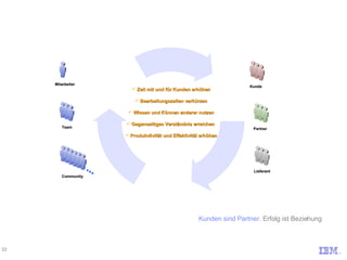 Kunden sind Partner.  Erfolg ist Beziehung Zeit mit und für Kunden erhöhen Bearbeitungszeiten verkürzen Wissen und Können anderer nutzen Gegenseitiges Verständnis erreichen  Produkvtivität und Effektivität erhöhen . . . Mitarbeiter Team Community Kunde Partner Lieferant 