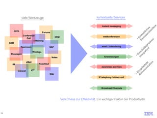 viele Werkzeuge Von Chaos zur Effektivität.  Ein wichtiger Faktor der Produktivität Intranet Forums Teamroom eMail IM Notes e-Meeting ReachOut ICT Wiki Jams SAP Bluepages SCM Conference Call CRM Weblogs Einheitliches  Benutzerinterface Geschäftsprozess-  integration instant messaging email / calendaring webkonferenzen Anwendungen awareness services IP telephony / video conf. kontextuelle Services Eingebettete  Kommunikation Broadcast Channels 