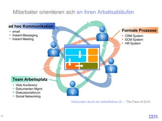 Vorgänge Formale Prozesse ad hoc Kommunikation Team Arbeitsplatz email Instant Messaging Instant Meeting Web Konferenz Dokumenten Mgmt. Diskussionsforum Social Networking CRM System SCM System HR System Verbunden durch ein einheitliches UI –  The Face of S  A Mitarbeiter orientieren sich  an ihren Arbeitsabläufen 