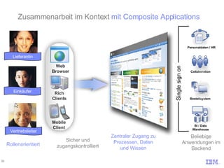 BI / Data Warehouse Collaboration Personaldaten / HR Bestellsystem Beliebige Anwendungen im Backend Rollenorientiert Zusammenarbeit im Kontext  mit Composite Applications Lieferantin Einkäufer Vertriebsleiter Web Browser Rich Clients Mobile Client Sicher und zugangskontrolliert Single sign on Zentraler Zugang zu Prozessen, Daten und Wissen 