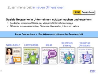 Soziale Netzwerke in Unternehmen nutzbar machen und erweitern Das bisher versteckte Wissen der Vielen im Unternehmen nutzen Effizienter zusammenarbeiten, Distanzen überwinden, intern und extern Lotus Connections  =  Das Wissen und Können der Gemeinschaft Zusammenarbeit  in neuen Dimensionen Gelbe Seiten Communities Blogs Bookmark Sharing Vorgänge (Activities) 