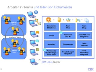 Team Blogs Team Wikis Team Kalender Discussionen Dokumenten Bibliotheken Aufgaben* Listen Atom/RSS Feed Integration Awareness und IM Internal Users External Users Arbeiten in Teams Permanente  Web Meetings & Doks teilen Google Gadget Integration Social  Networking Integration Arbeiten in Teams  und teilen von Dokumenten IBM Lotus  Quickr + = + + 