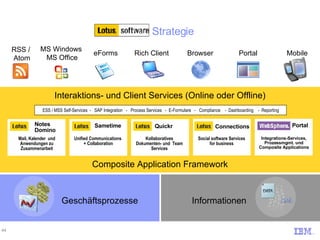 Informationen Unified Communications  + Collaboration Portal Integrations-Services, Prozessmgmt. und Composite Applications Social software Services for business Kollaboratives Dokumenten- und  Team Services Sametime Notes Domino Mail, Kalender  und Anwendungen zu Zusammenarbeit Geschäftsprozesse Quickr Connections Mobile Browser Rich Client Portal RSS /  Atom MS Windows  MS Office eForms ESS / MSS Self-Services  -  SAP Integration  -  Process Services  -  E-Formulare  -  Compliance  -  Dashboarding  -  Reporting Composite Application Framework Interaktions- und Client Services (Online oder Offline) ‏ Strategie 