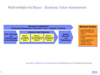 “ Manage the engagement” Relationship Management / Information / Ideen / Vorgehen / Coaching Mehrwert Analyse Zusammenfassung Mehrwert Portal und Vision Zusammenfassung  ROI Output kundenspezifische ”Alltags”-Demo Nächste Schritte Analyse Mehrwert  und Präsentation Unter-suchungen und Vorbereitungen für den Workshop Nicht einfach ins  Blaue – Business Value Assessment wertvolle, qualitative und quantitative  Unterstützung zur Entscheidungsfindung  Business Value Workshop Modul 3 – Bewerten des geschäftlichen Nutzens Modul 2 – Veranschaulichung des geschäftlichen Nutzens” Modul 1 Ermittlung geschäftlicher Nutzen 