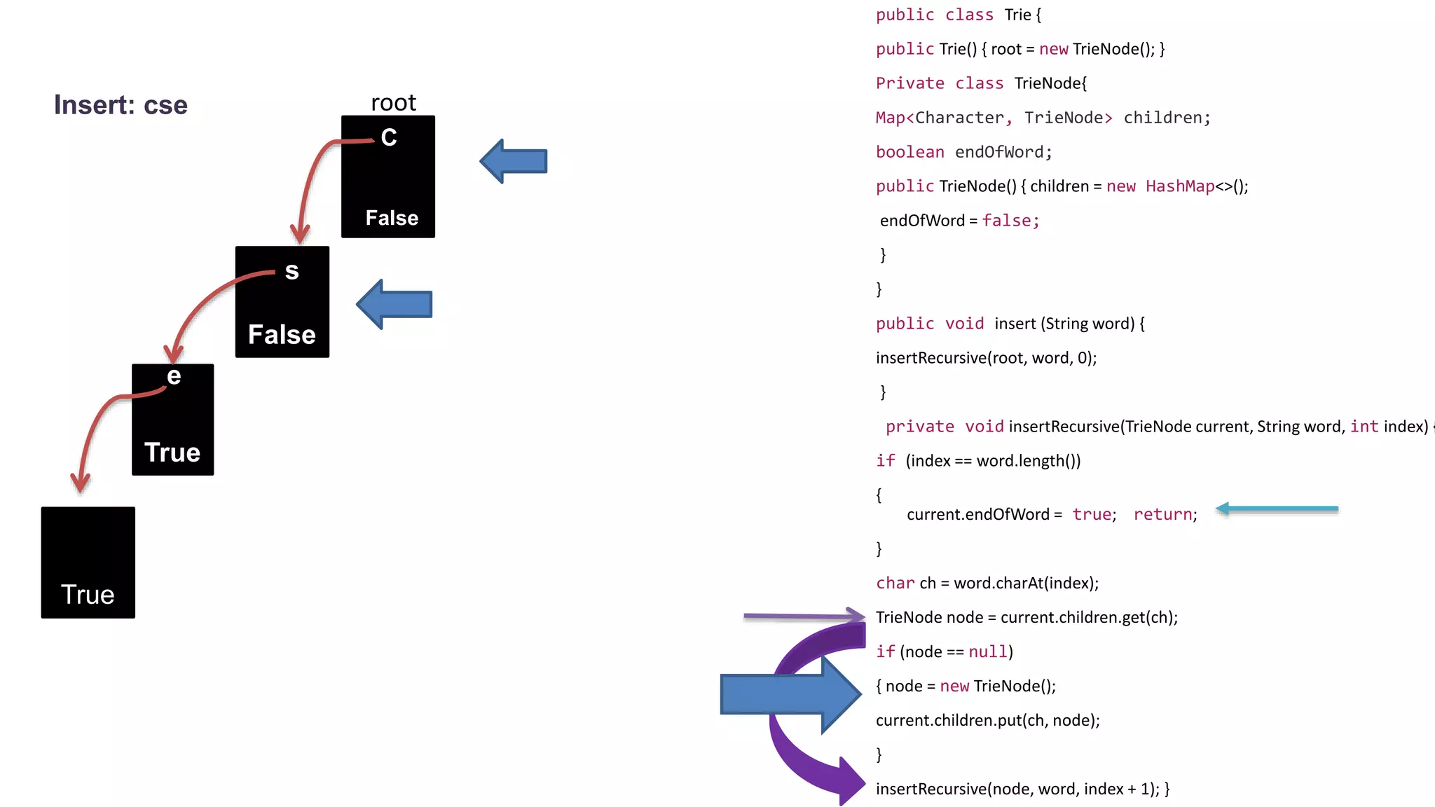 Trie Data Structure | PPT