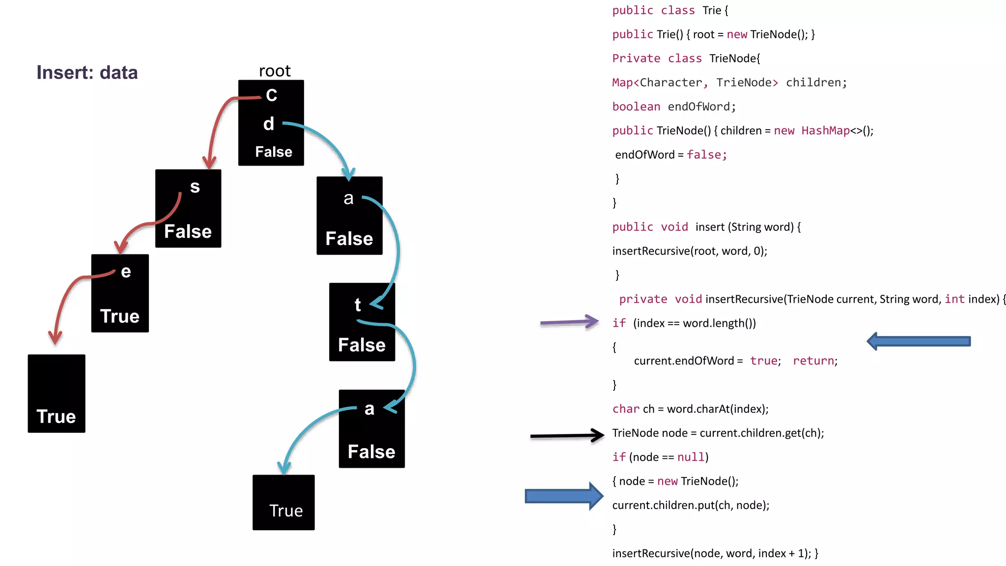 Trie Data Structure | PPT