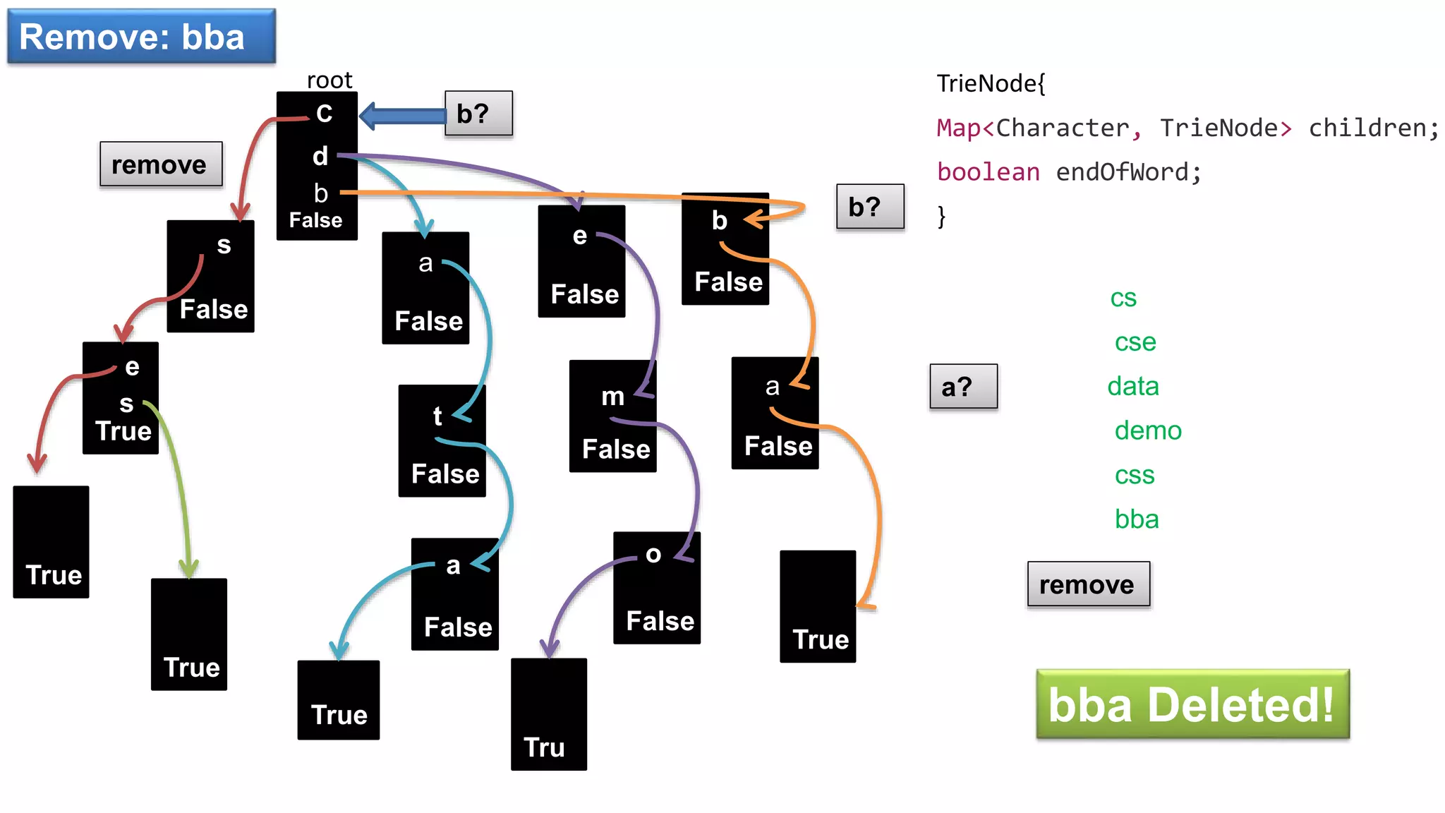 Trie Data Structure | PPT