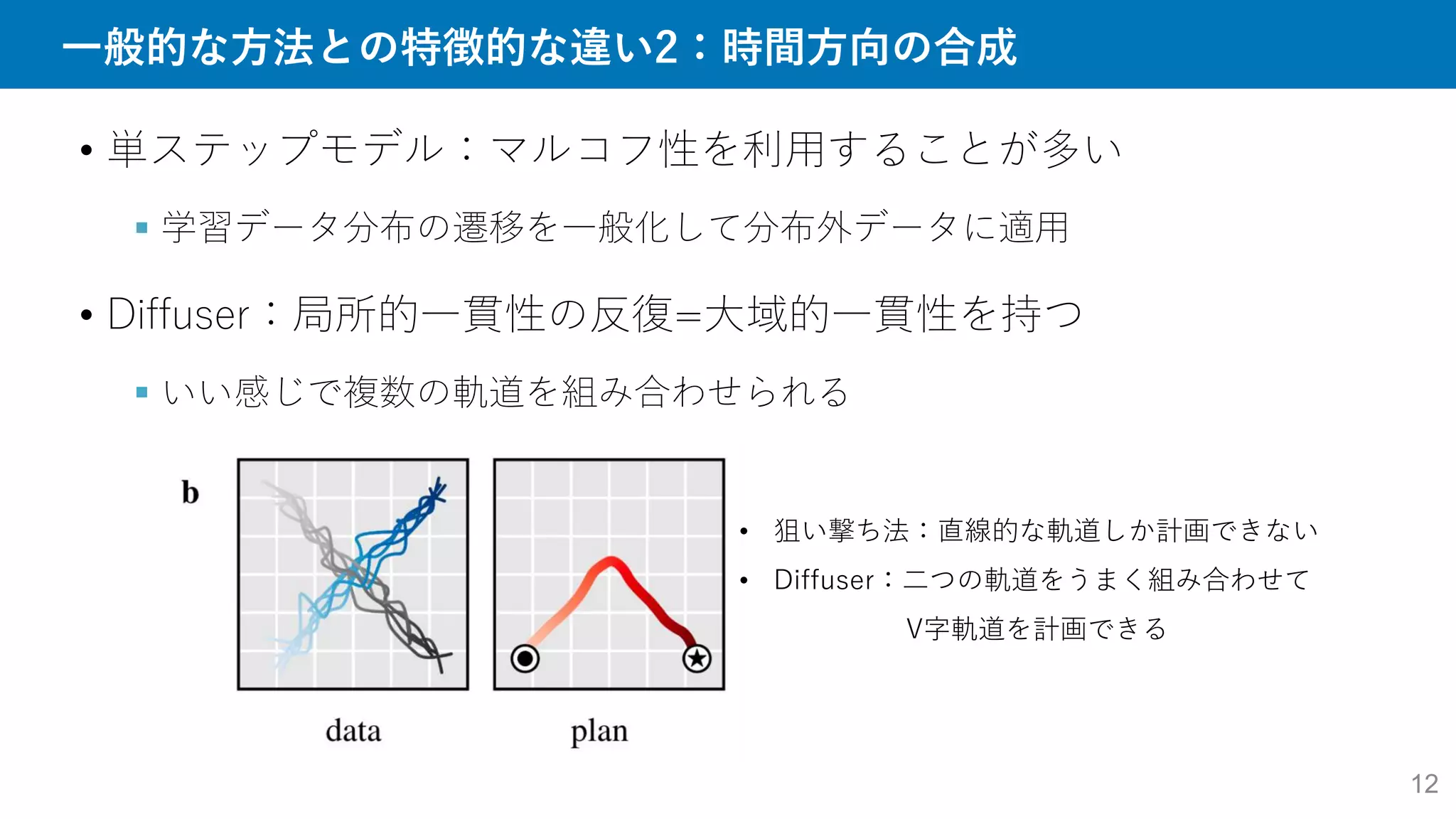 一般的な方法との特徴的な違い2：時間方向の合成
12
• 単ステップモデル：マルコフ性を利用することが多い
 学習データ分布の遷移を一般化して分布外データに適用
• Diffuser：局所的一貫性の反復=大域的一貫性を持つ
 いい感じで複数の軌道を組み合わせられる
• 狙い撃ち法：直線的な軌道しか計画できない
• Diffuser：二つの軌道をうまく組み合わせて
V字軌道を計画できる
 