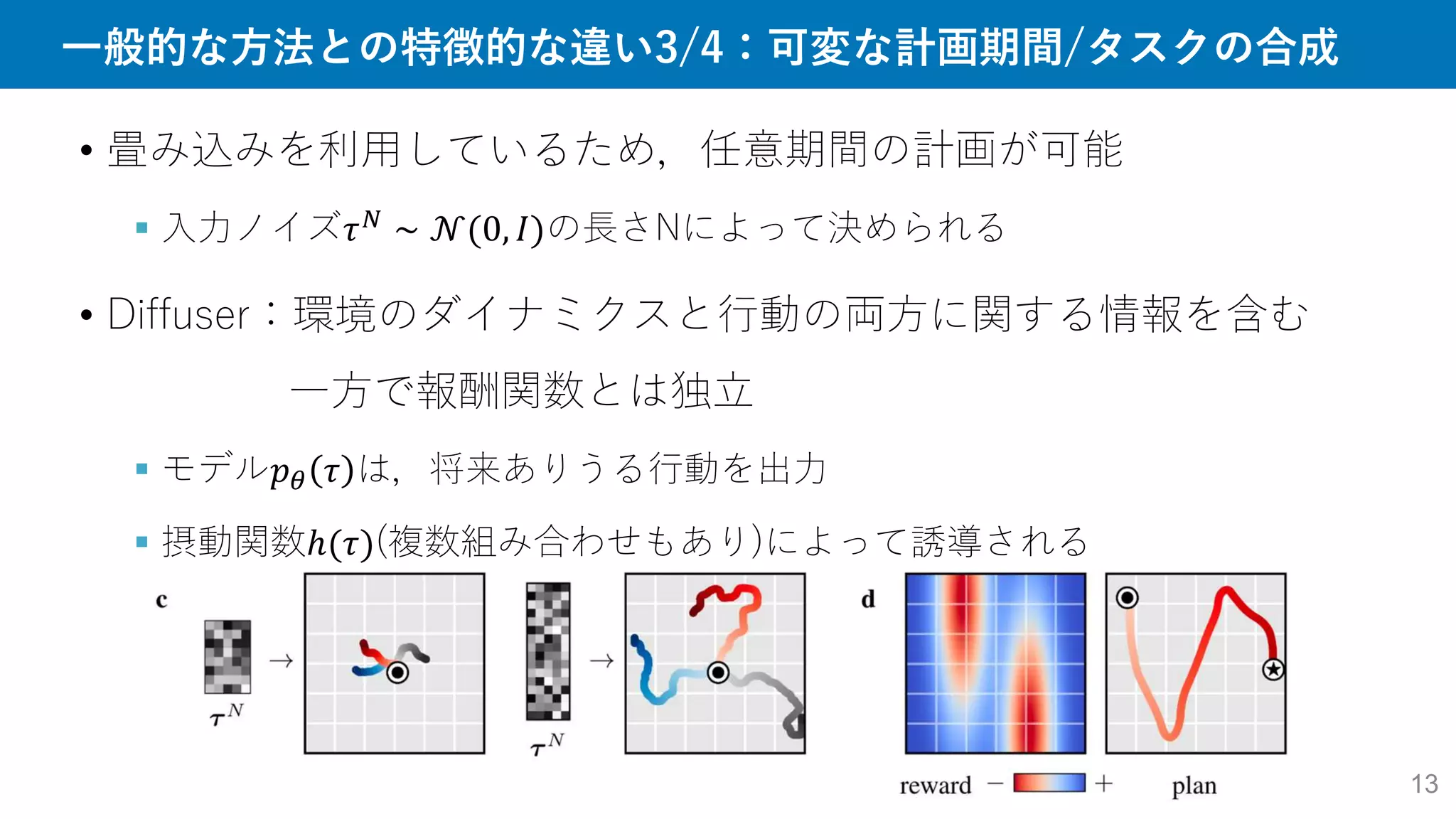 一般的な方法との特徴的な違い3/4：可変な計画期間/タスクの合成
13
• 畳み込みを利用しているため，任意期間の計画が可能
 入力ノイズ𝜏𝑁 ∼ 𝒩(0, 𝐼)の長さNによって決められる
• Diffuser：環境のダイナミクスと行動の両方に関する情報を含む
一方で報酬関数とは独立
 モデル𝑝𝜃 𝜏 は，将来ありうる行動を出力
 摂動関数ℎ(𝜏)(複数組み合わせもあり)によって誘導される
 