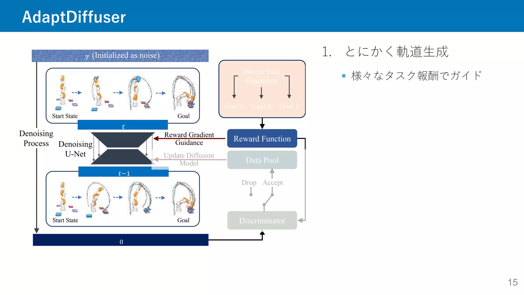 AdaptDiffuser
15
1. とにかく軌道生成
 様々なタスク報酬でガイド
Goal
Start State
Goal
Start State
�
�
Reward Function
Denoising
U-Net
� (Initialized as noise)
�
Denoising
Process
Discriminator
Data Pool
Goal 1 Goal 2 Goal 3
Diverse Task
Generation
Update Diffusion
Model
Drop Accept
Reward Gradient
Guidance
 