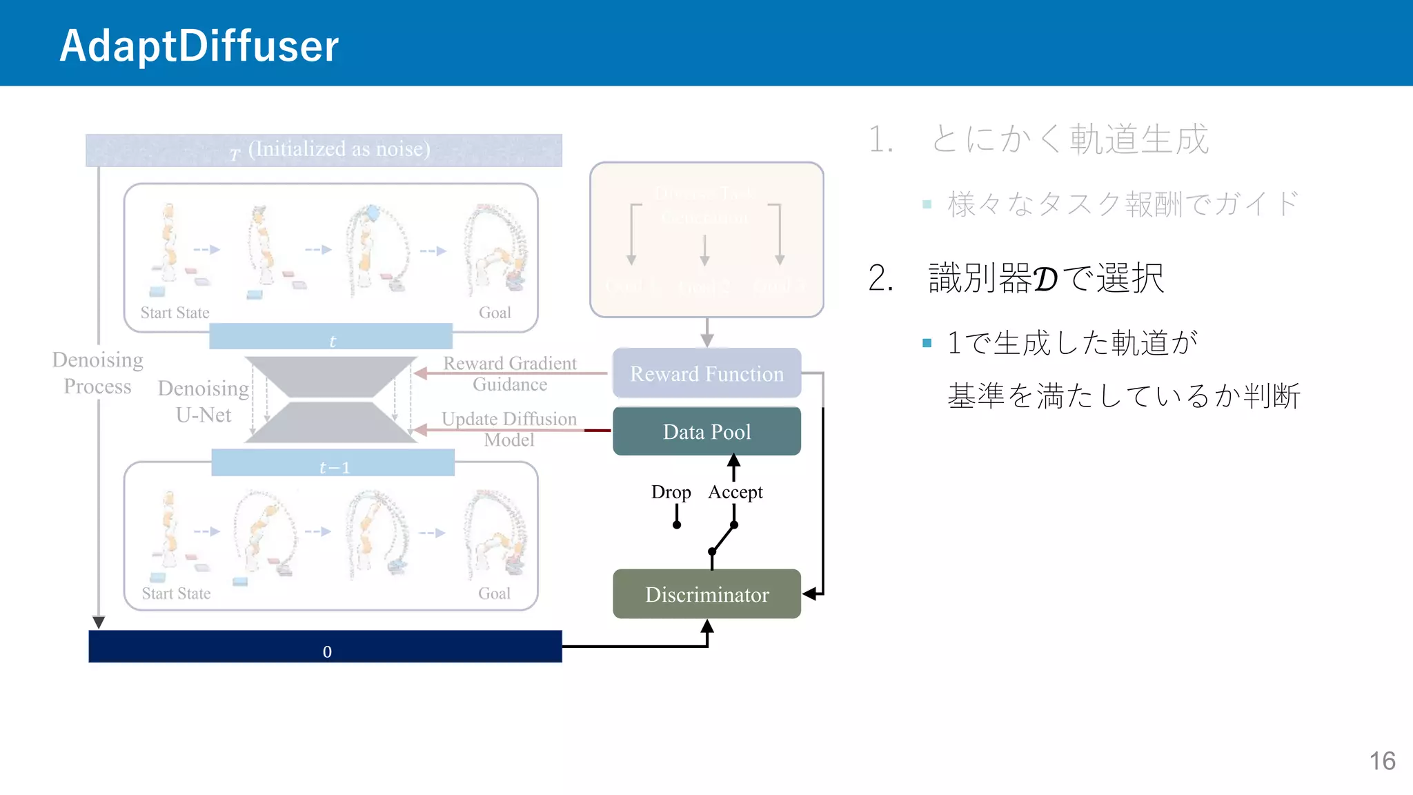 AdaptDiffuser
16
1. とにかく軌道生成
 様々なタスク報酬でガイド
2. 識別器𝒟で選択
 1で生成した軌道が
基準を満たしているか判断
Goal
Start State
Goal
Start State
�
�
Reward Function
Denoising
U-Net
� (Initialized as noise)
�
Denoising
Process
Discriminator
Data Pool
Goal 1 Goal 2 Goal 3
Diverse Task
Generation
Update Diffusion
Model
Drop Accept
Reward Gradient
Guidance
 