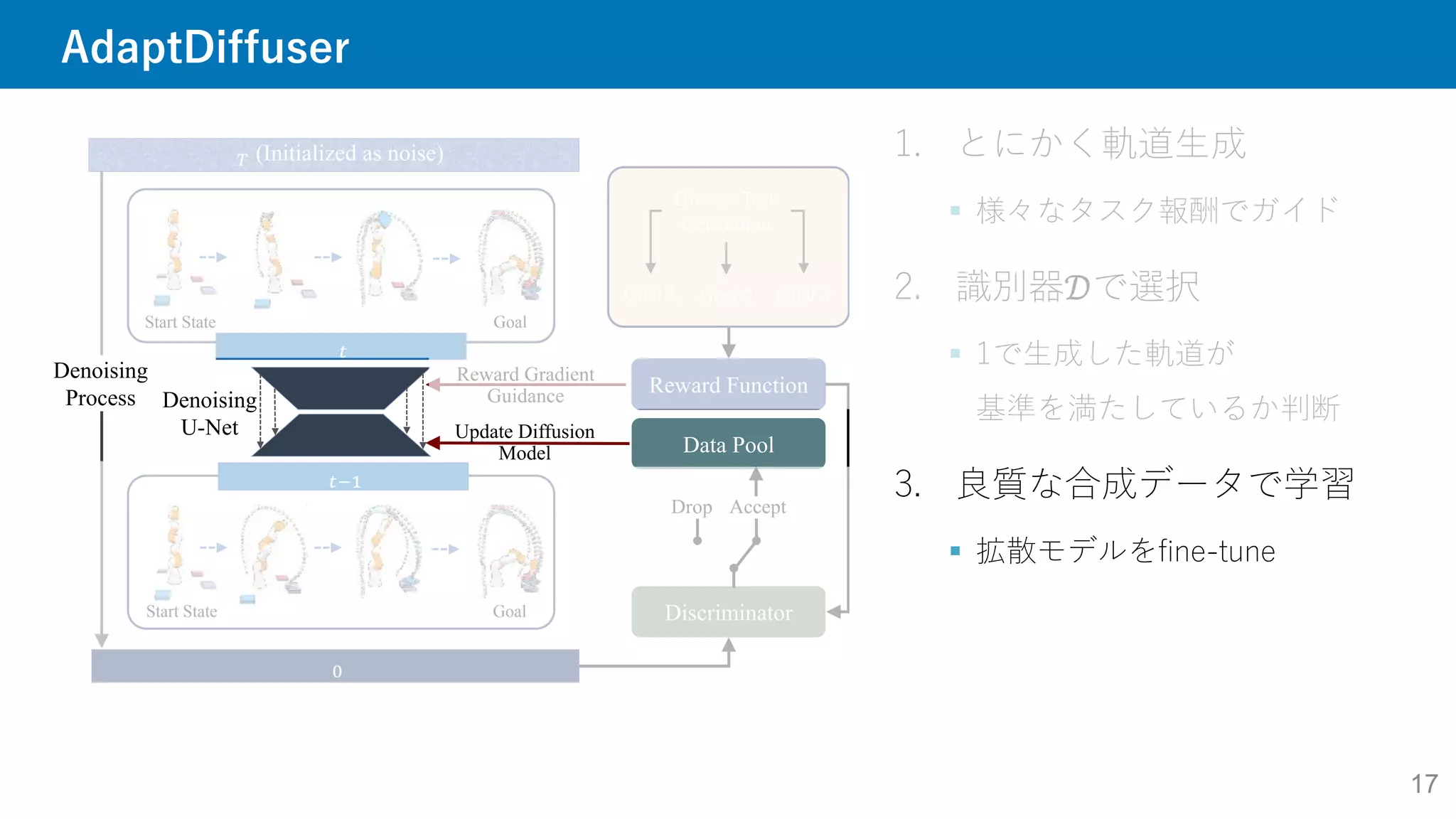 AdaptDiffuser
17
1. とにかく軌道生成
 様々なタスク報酬でガイド
2. 識別器𝒟で選択
 1で生成した軌道が
基準を満たしているか判断
3. 良質な合成データで学習
 拡散モデルをfine-tune
Goal
Start State
Goal
Start State
�
�
Reward Function
Denoising
U-Net
� (Initialized as noise)
�
Denoising
Process
Discriminator
Data Pool
Goal 1 Goal 2 Goal 3
Diverse Task
Generation
Update Diffusion
Model
Drop Accept
Reward Gradient
Guidance
 