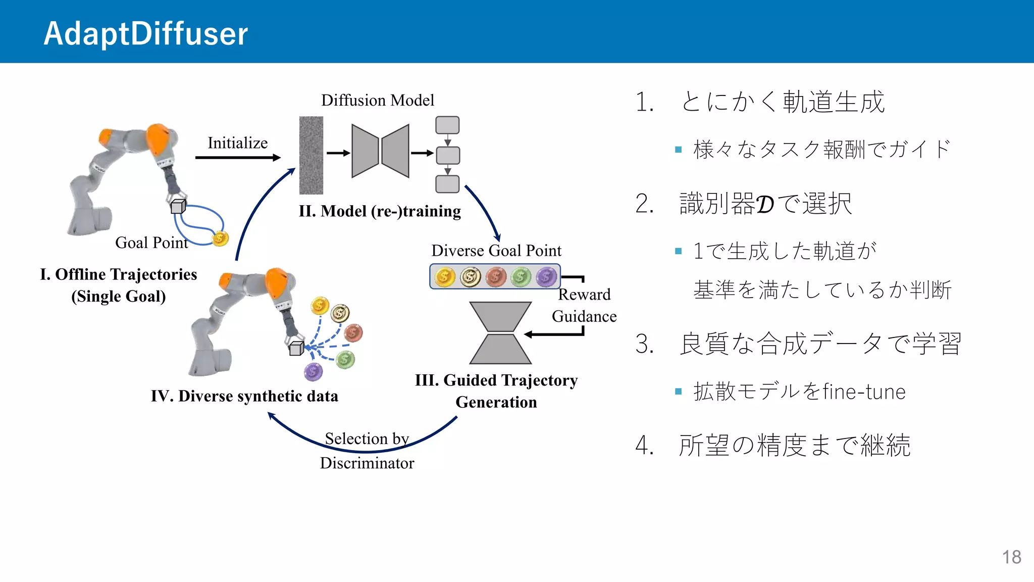 AdaptDiffuser
18
1. とにかく軌道生成
 様々なタスク報酬でガイド
2. 識別器𝒟で選択
 1で生成した軌道が
基準を満たしているか判断
3. 良質な合成データで学習
 拡散モデルをfine-tune
4. 所望の精度まで継続
Reward
Guidance
Diffusion Model
II. Model (re-)training
Diverse Goal Point
IV. Diverse synthetic data
III. Guided Trajectory
Generation
I. Offline Trajectories
(Single Goal)
Initialize
Selection by
Discriminator
Goal Point
 