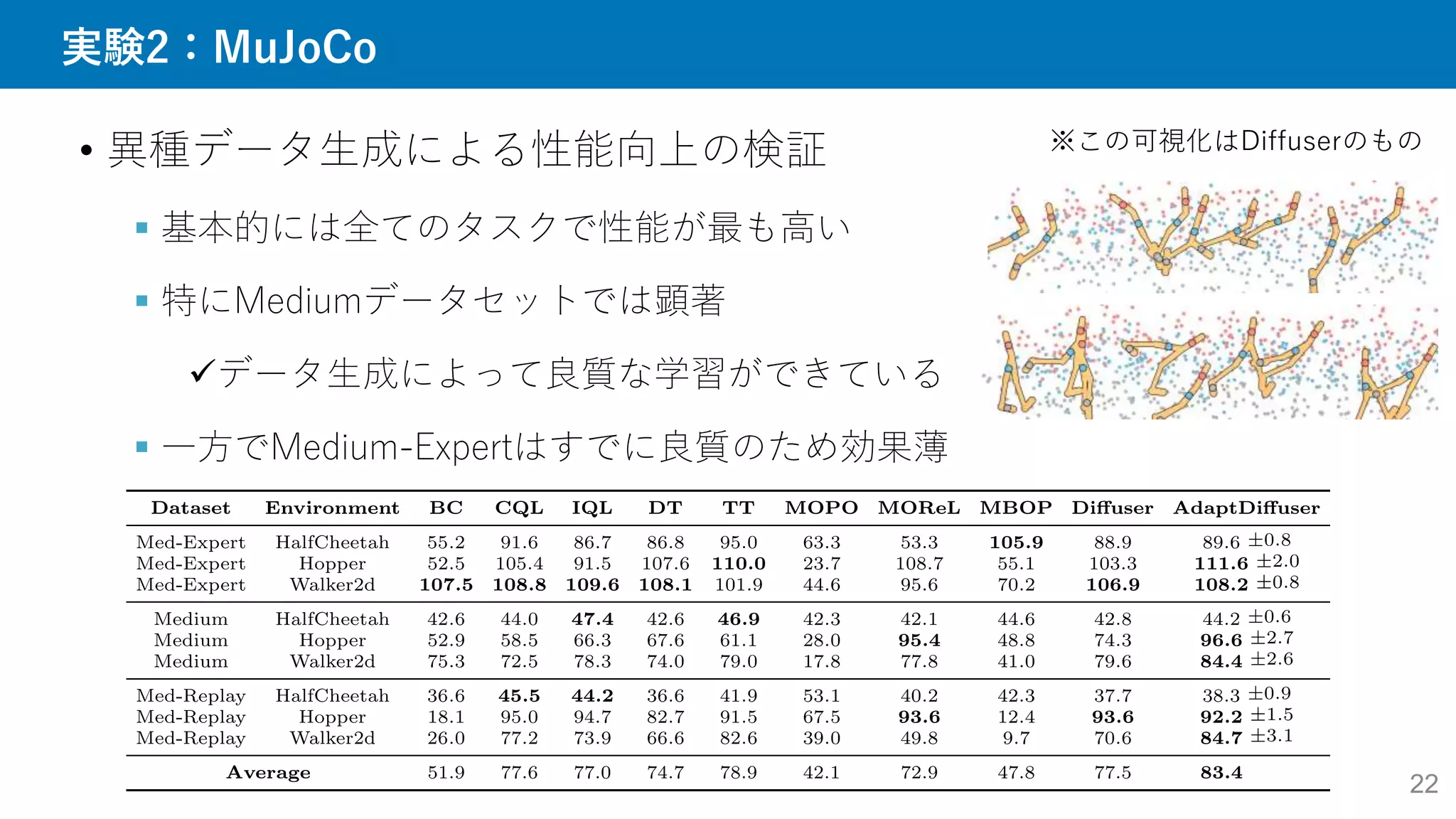 実験2：MuJoCo
22
• 異種データ生成による性能向上の検証
 基本的には全てのタスクで性能が最も高い
 特にMediumデータセットでは顕著
データ生成によって良質な学習ができている
 一方でMedium-Expertはすでに良質のため効果薄
※この可視化はDiffuserのもの
 