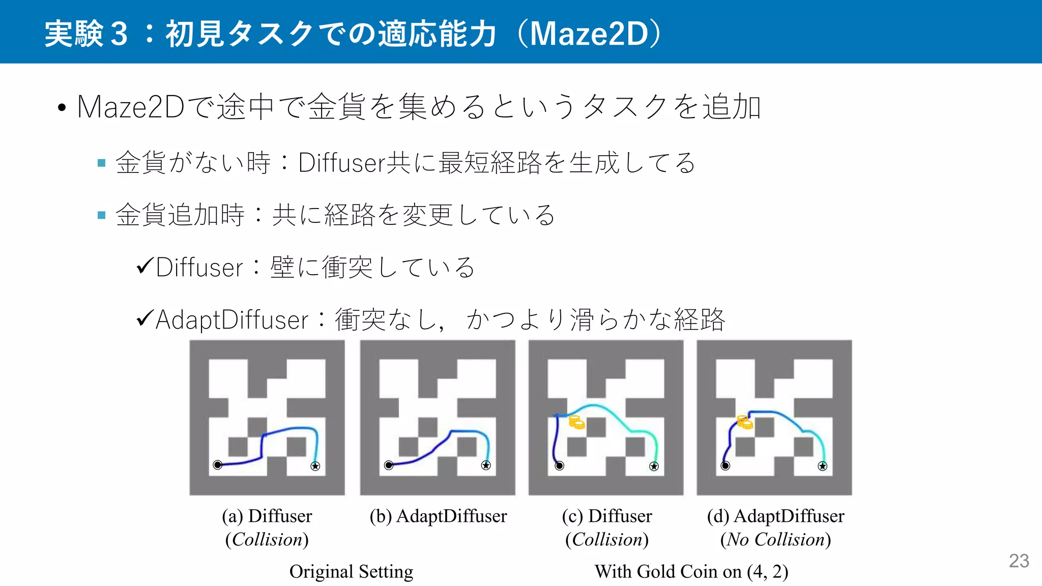 実験３：初見タスクでの適応能力（Maze2D）
23
• Maze2Dで途中で金貨を集めるというタスクを追加
 金貨がない時：Diffuser共に最短経路を生成してる
 金貨追加時：共に経路を変更している
Diffuser：壁に衝突している
AdaptDiffuser：衝突なし，かつより滑らかな経路
(a) Diffuser
(Collision)
(b) AdaptDiffuser (c) Diffuser
(Collision)
(d) AdaptDiffuser
(No Collision)
Original Setting With Gold Coin on (4, 2)
 