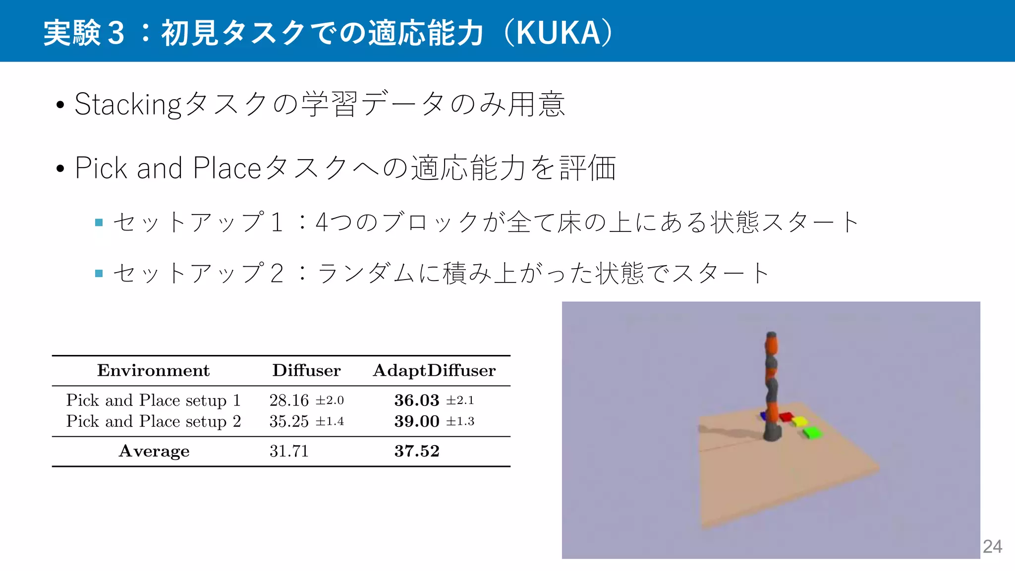 実験３：初見タスクでの適応能力（KUKA）
24
• Stackingタスクの学習データのみ用意
• Pick and Placeタスクへの適応能力を評価
 セットアップ１：4つのブロックが全て床の上にある状態スタート
 セットアップ２：ランダムに積み上がった状態でスタート
 