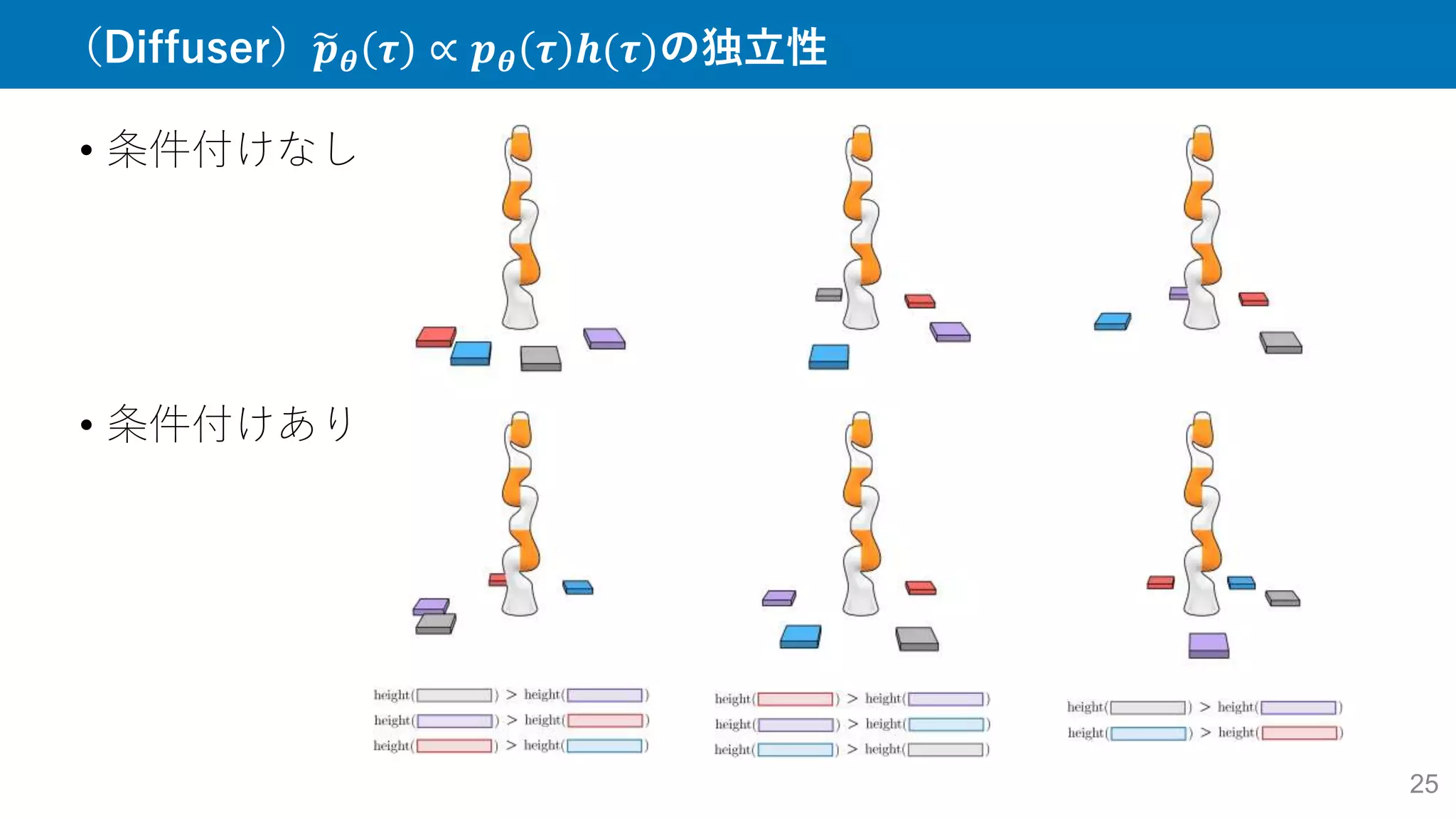 25
• 条件付けなし
• 条件付けあり
（Diffuser）𝒑𝜽 𝝉 ∝ 𝒑𝜽 𝝉 𝒉(𝝉)の独立性
 