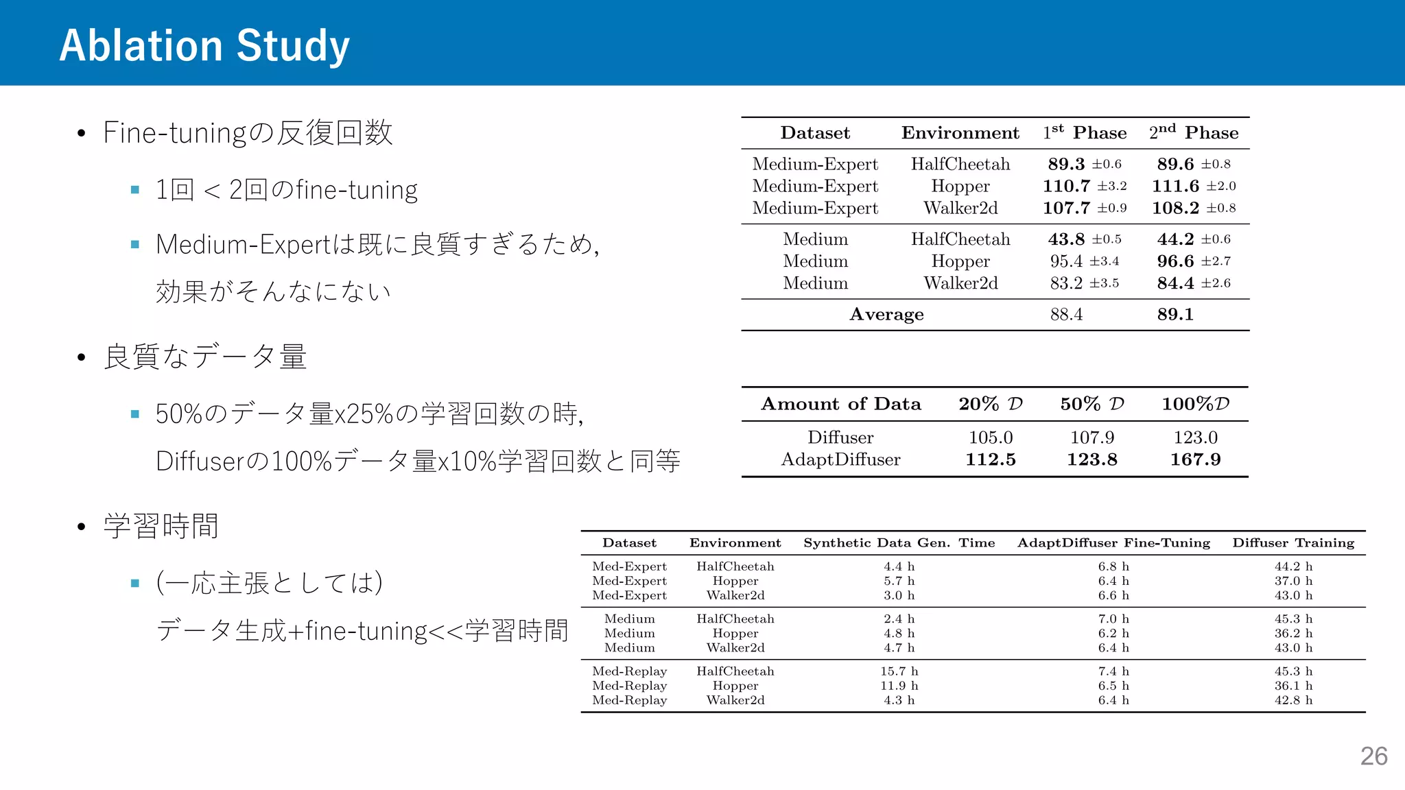 Ablation Study
26
• Fine-tuningの反復回数
 1回 < 2回のfine-tuning
 Medium-Expertは既に良質すぎるため，
効果がそんなにない
• 良質なデータ量
 50%のデータ量x25%の学習回数の時，
Diffuserの100%データ量x10%学習回数と同等
• 学習時間
 (一応主張としては)
データ生成+fine-tuning<<学習時間
 