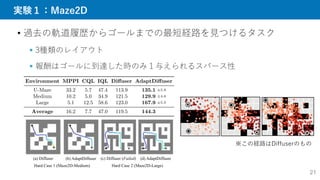 実験１：Maze2D
21
• 過去の軌道履歴からゴールまでの最短経路を見つけるタスク
 3種類のレイアウト
 報酬はゴールに到達した時のみ１与えられるスパース性
(b) AdaptDiffuser
Hard Case 1 (Maze2D-Medium)
(c) Diffuser (Failed) (d) AdaptDiffuser
Hard Case 2 (Maze2D-Large)
(a) Diffuser
※この経路はDiffuserのもの
 
