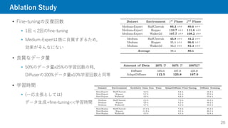 Ablation Study
26
• Fine-tuningの反復回数
 1回 < 2回のfine-tuning
 Medium-Expertは既に良質すぎるため，
効果がそんなにない
• 良質なデータ量
 50%のデータ量x25%の学習回数の時，
Diffuserの100%データ量x10%学習回数と同等
• 学習時間
 (一応主張としては)
データ生成+fine-tuning<<学習時間
 