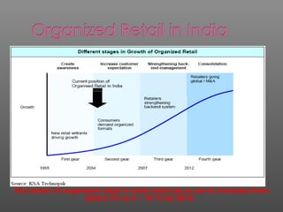 The share of organized retail in total retail pie is set to increase from
about 3% to 8 – 10 % by 2010.
 