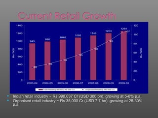 943
990
1040
1092
1146
1203
1264
28
35
44
55
68
85
107
0
200
400
600
800
1000
1200
1400
2003-04 2004-05 2005-06 2006-07 2007-08 2008-09 2009-10
Rs'000Cr
0
20
40
60
80
100
120
Rs'000Cr
Total Retailing Market ( Rs '000 Cr) Organized Retailing (Rs '000 Cr)
 Indian retail industry ~ Rs 990,037 Cr (USD 300 bn), growing at 5-6% p.a.Indian retail industry ~ Rs 990,037 Cr (USD 300 bn), growing at 5-6% p.a.
 Organised retail industry ~ Rs 35,000 Cr (USD 7.7 bn), growing at 25-30%Organised retail industry ~ Rs 35,000 Cr (USD 7.7 bn), growing at 25-30%
p.a.p.a.
 