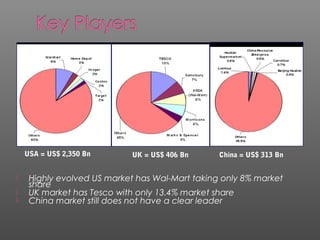  Highly evolved US market has Wal-Mart taking only 8% market
share
 UK market has Tesco with only 13.4% market share
 China market still does not have a clear leader
USA = US$ 2,350 Bn UK = US$ 406 Bn China = US$ 313 Bn
 