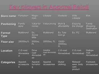 Store nameStore name PantaloonPantaloon Mega-Mega-
martmart
LifestyleLifestyle WestsideWestside WillsWills
LifestyleLifestyle
MaxMax
PositioningPositioning FamilyFamily
storestore
Value forValue for
moneymoney
Value pricingValue pricing Style &Style &
affordabilityaffordability
EnjoyingEnjoying
the changethe change
FamilyFamily
ShoppingShopping
DestinationDestination
FormatFormat
TypeType
MultibrandMultibrand Ex.Ex.
ArvindArvind
MillsMills
MultibrandMultibrand Ex. TataEx. Tata
trent gr.trent gr.
Ex. ITCEx. ITC MultibrandMultibrand
Floor sizeFloor size 28000sq.ft.28000sq.ft. 5000sq.5000sq.
Ft.Ft.
50000sq. Ft.50000sq. Ft. 15000-15000-
30000sq.30000sq.
Ft.Ft.
LocationLocation C.G.road,C.G.road,
AhmedabaAhmedaba
dd
DriveDrive
roadroad
AhmedabAhmedab
adad
SatelliteSatellite
road,Ahmedabroad,Ahmedab
adad
C.G.roadC.G.road
AhmedabadAhmedabad
C.G.road,C.G.road,
AhmedabadAhmedabad
GallopsGallops
mall,mall,
AhmedabadAhmedabad
CategoriesCategories Apparel,Apparel,
accessorieaccessorie
ss
Apparel,Apparel,
furnishinfurnishin
gg
Apparel,Apparel,
accessoriesaccessories
StyledStyled
clothingclothing
RelaxedRelaxed
wear, bodywear, body
carecare
productproduct
Footwear,Footwear,
accessoriesaccessories
 