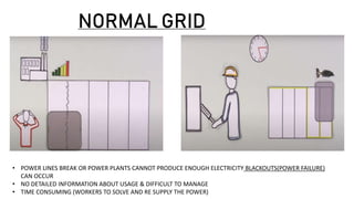 NORMAL GRID
• POWER LINES BREAK OR POWER PLANTS CANNOT PRODUCE ENOUGH ELECTRICITY BLACKOUTS(POWER FAILURE)
CAN OCCUR
• NO DETAILED INFORMATION ABOUT USAGE & DIFFICULT TO MANAGE
• TIME CONSUMING (WORKERS TO SOLVE AND RE SUPPLY THE POWER)
 