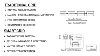 TRADITIONAL GRID
SMART GRID
 ONE WAY COMMUNICATION
 MANUAL HEALING AND MANUAL MONITORING
 FEW CUSTOMER CHOICES
 CENTRALIZED GENERATION
 TWO WAY COMMUNICATION
 SELF HEALING AND SELF MONITORING
 MANY CUSTOMER CHOICES
 DISTRIBUTED GENERATION
 