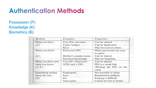 Possession (P)
Knowledge (K)
Biometrics (B)
 