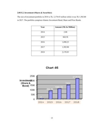 13
2.05.5.2. Investment (Shares & Securities):
The size of investment portfolio in 2018 is Tk. 2,178.83 million while it was Tk 1,502.00
in 2017. The portfolio comprises Islamic Investment Bond, Share and Prize Bonds.
Year Amount (TK In Million)
2014 2.00
2015 868.58
2016 1,090.23
2017 1,502.00
2018 2,178.83
 