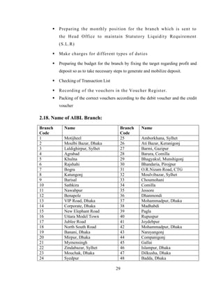 29
 Preparing the monthly position for the branch which is sent to
the Head Office to maintain Statutory Liquidity Requirement
(S.L.R)
 Make charges for different types of duties
 Preparing the budget for the branch by fixing the target regarding profit and
deposit so as to take necessary steps to generate and mobilize deposit.
 Checking of Transaction List
 Recording of the vouchers in the Voucher Register.
 Packing of the correct vouchers according to the debit voucher and the credit
voucher
2.18. Name of AIBL Branch:
Branch
Code
Name Branch
Code
Name
1 Motijheel 25 Amborkhana, Sylhet
2 Moulbi Bazar, Dhaka 26 Ati Bazar, Keranigonj
3 Laldighirpur, Sylhet 27 Barmi, Gazipur
4 Agrabad 28 Barura, Comilla
5 Khulna 29 Bhagyakul, Munshigonj
6 Rajshahi 30 Bhandaria, Pirojpur
7 Bogra 31 O.R.Nizam Road, CTG
8 Katungonj 32 Moulvibazar, Sylhet
9 Barisal 33 Choumohani
10 Sathkira 34 Comilla
11 Nawabpur 35 Jessore
12 Benapole 36 Dhanmondi
13 VIP Road, Dhaka 37 Mohammadpur, Dhaka
14 Corporate, Dhaka 38 Madhabdi
15 New Elephant Road 39 Pagla
16 Uttara Model Town 40 Rupuspur
17 Jublee Road 41 Joydebpur
18 North South Road 42 Mohammadpur, Dhaka
19 Banani, Dhaka 43 Narayangonj
20 Mirpur, Dhaka 44 Companigonj
21 Mymensingh 45 Gallai
22 Zindabazar, Sylhet 46 Islampur, Dhaka
23 Mouchak, Dhaka 47 Dilkusha, Dhaka
24 Syedpur 48 Badda, Dhaka
 