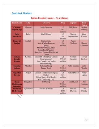 14
Analysis & Findings:
Indian Premier League – At a Glance:
Team Name City Owner’s Price Captain Head
Coach
Chennai
Super Kings
Chennai India Cements US
$91
million
MS Dhoni Stephen
Fleming
Delhi
Daredevils
Delhi GMR Group US
$84
million
Mahela
Jayawardene
Gary
Kirsten
Kings XI
Punjab
Mohali Preity Zinta,
Ness Wadia (Bombay
Dyeing),
Mohit Burman (Dabur)
Karan Paul (Apeejay
Surendera Group),The Oberoi
Group
US
$76
million
Adam
Gilchrist Darren
Lehmann
Kolkata
Knight
Riders
Kolkata Shahrukh Khan (Red Chillies
Entertainment)
Juhi Chawla, Jay Mehta
(Mehta Group)
US
$75.09
million
Gautam
Gambhir
Trevor
Bayliss
Mumbai
Indians
Mumbai Reliance Group
Teesta Retail
US
$111.9
million
Rohit Sharma John
Wright
Rajasthan
Royals
Jaipur Lachlan Murdoch (Emerging
Media)
Shilpa Shetty, Raj Kundra
(UK Tradecorp Ltd)
US
$67
million
Rahul Dravid Paddy
Upton
Royal
Challengers
Bangalore
Bangalore UB Group US
$111.6
million
Virat Kohli Ray
Jennings
Sunrisers
Hyderabad
Hyderabad Sun TV Network US
$159
million
Shikhar
Dhawan
Tom
Moody
 