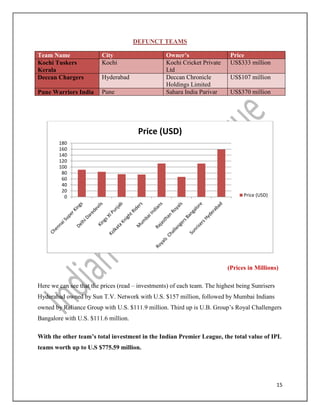 15
DEFUNCT TEAMS
Team Name City Owner’s Price
Kochi Tuskers
Kerala
Kochi Kochi Cricket Private
Ltd
US$333 million
Deccan Chargers Hyderabad Deccan Chronicle
Holdings Limited
US$107 million
Pune Warriors India Pune Sahara India Parivar US$370 million
(Prices in Millions)
Here we can see that the prices (read – investments) of each team. The highest being Sunrisers
Hyderabad owned by Sun T.V. Network with U.S. $157 million, followed by Mumbai Indians
owned by Reliance Group with U.S. $111.9 million. Third up is U.B. Group’s Royal Challengers
Bangalore with U.S. $111.6 million.
With the other team’s total investment in the Indian Premier League, the total value of IPL
teams worth up to U.S $775.59 million.
0
20
40
60
80
100
120
140
160
180
Price (USD)
Price (USD)
 