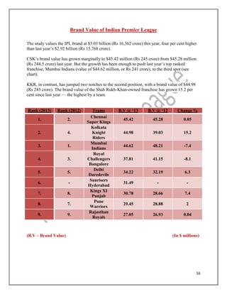 16
Brand Value of Indian Premier League
The study values the IPL brand at $3.03 billion (Rs 16,362 crore) this year, four per cent higher
than last year’s $2.92 billion (Rs 15,768 crore).
CSK’s brand value has grown marginally to $45.42 million (Rs 245 crore) from $45.28 million
(Rs 244.5 crore) last year. But the growth has been enough to push last year’s top ranked
franchise, Mumbai Indians (value of $44.62 million, or Rs 241 crore), to the third spot (see
chart).
KKR, in contrast, has jumped two notches to the second position, with a brand value of $44.98
(Rs 243 crore). The brand value of the Shah Rukh-Khan-owned franchise has grown 15.2 per
cent since last year — the highest by a team.
(B.V – Brand Value) (In $ millions)
Rank (2013) Rank (2012) Teams B.V @ ‘13 B.V @ ‘12 Change %
1. 2.
Chennai
Super Kings
45.42 45.28 0.05
2. 4.
Kolkata
Knight
Riders
44.98 39.03 15.2
3. 1.
Mumbai
Indians
44.62 48.21 -7.4
4. 3.
Royal
Challengers
Bangalore
37.81 41.15 -8.1
5. 5.
Delhi
Daredevils
34.22 32.19 6.3
6. -
Sunrisers
Hyderabad
31.49 - -
7. 8.
Kings XI
Punjab
30.78 28.66 7.4
8. 7.
Pune
Warriors
29.45 28.88 2
9. 9.
Rajasthan
Royals
27.05 26.93 0.04
 