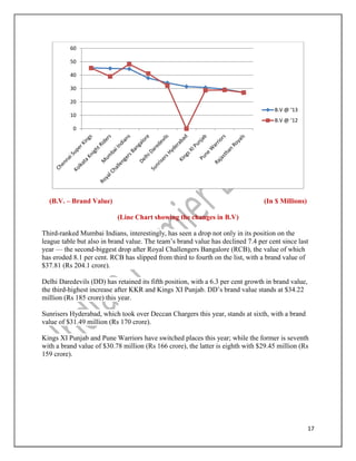 17
(B.V. – Brand Value) (In $ Millions)
(Line Chart showing the changes in B.V)
Third-ranked Mumbai Indians, interestingly, has seen a drop not only in its position on the
league table but also in brand value. The team’s brand value has declined 7.4 per cent since last
year — the second-biggest drop after Royal Challengers Bangalore (RCB), the value of which
has eroded 8.1 per cent. RCB has slipped from third to fourth on the list, with a brand value of
$37.81 (Rs 204.1 crore).
Delhi Daredevils (DD) has retained its fifth position, with a 6.3 per cent growth in brand value,
the third-highest increase after KKR and Kings XI Punjab. DD’s brand value stands at $34.22
million (Rs 185 crore) this year.
Sunrisers Hyderabad, which took over Deccan Chargers this year, stands at sixth, with a brand
value of $31.49 million (Rs 170 crore).
Kings XI Punjab and Pune Warriors have switched places this year; while the former is seventh
with a brand value of $30.78 million (Rs 166 crore), the latter is eighth with $29.45 million (Rs
159 crore).
0
10
20
30
40
50
60
B.V @ ‘13
B.V @ ‘12
 