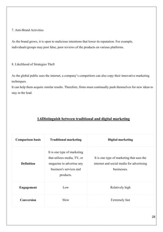28
7. Anti-Brand Activities
As the brand grows, it is open to malicious intentions that lower its reputation. For example,
individuals/groups may post false, poor reviews of the products on various platforms.
8. Likelihood of Strategies Theft
As the global public uses the internet, a company’s competitors can also copy their innovative marketing
techniques.
It can help them acquire similar results. Therefore, firms must continually push themselves for new ideas to
stay in the lead.
1.6Distinguish between traditional and digital marketing
Comparison basis Traditional marketing Digital marketing
Definition
It is one type of marketing
that utilizes media, TV, or
magazine to advertise any
business's services and
products.
It is one type of marketing that uses the
internet and social media for advertising
businesses.
Engagement Low Relatively high
Conversion Slow Extremely fast
 