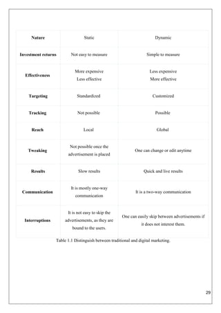 29
Table 1.1 Distinguish between traditional and digital marketing.
Nature Static Dynamic
Investment returns Not easy to measure Simple to measure
Effectiveness
More expensive
Less effective
Less expensive
More effective
Targeting Standardized Customized
Tracking Not possible Possible
Reach Local Global
Tweaking
Not possible once the
advertisement is placed
One can change or edit anytime
Results Slow results Quick and live results
Communication
It is mostly one-way
communication
It is a two-way communication
Interruptions
It is not easy to skip the
advertisements, as they are
bound to the users.
One can easily skip between advertisements if
it does not interest them.
 
