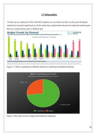 30
1.7 Infographics
1.In this survey conducted in 2019 with 488 companies we can clearly see that over the years the digital
channel has increased significantly in all the modes they implemented whereas the traditional marketing has
been on a steady decline and in a difficult spot.
Figure 1.3 Table on spending on different channels in traditional and digital marketing.
Figure 1.4Pie chart on trust in digital and traditional marketing
 